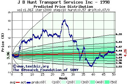 Predicted price distribution