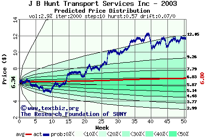 Predicted price distribution