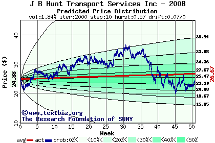 Predicted price distribution