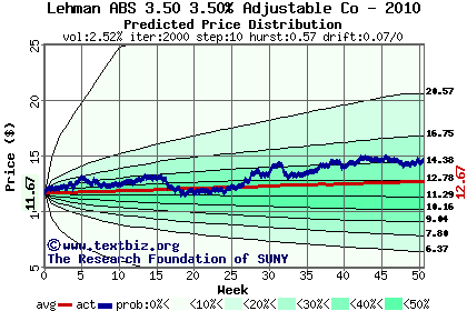 Predicted price distribution