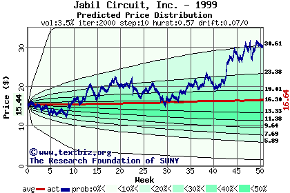 Predicted price distribution