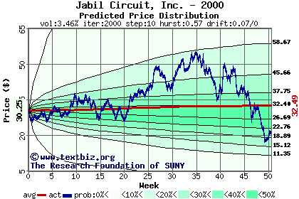 Predicted price distribution