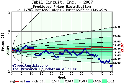 Predicted price distribution