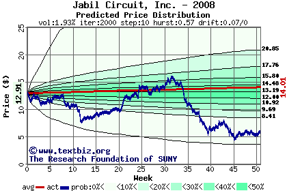 Predicted price distribution