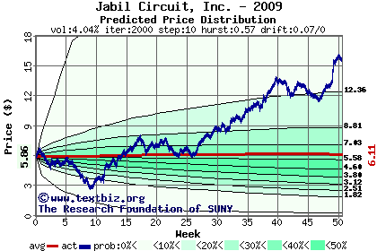 Predicted price distribution