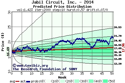 Predicted price distribution