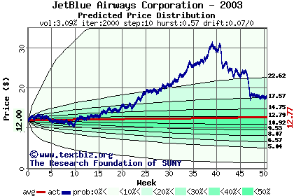 Predicted price distribution