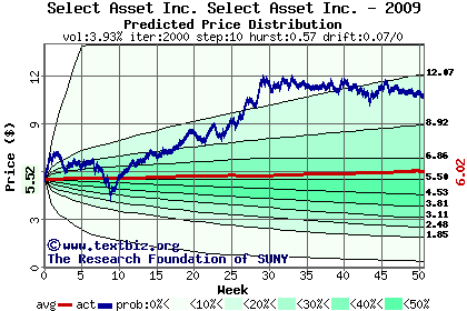 Predicted price distribution