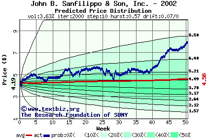 Predicted price distribution