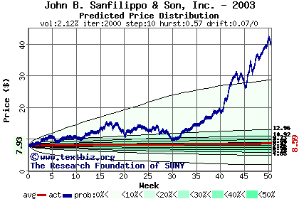 Predicted price distribution