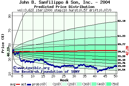 Predicted price distribution