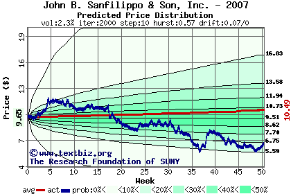 Predicted price distribution