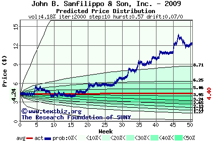 Predicted price distribution