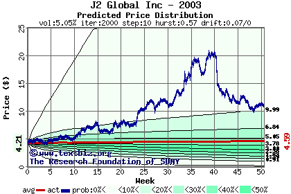 Predicted price distribution