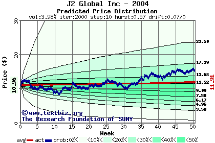 Predicted price distribution