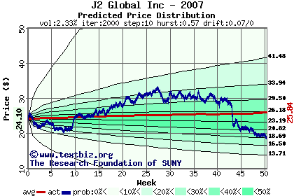 Predicted price distribution