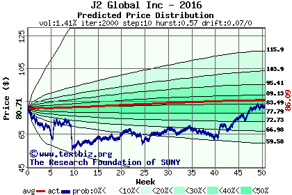 Predicted price distribution