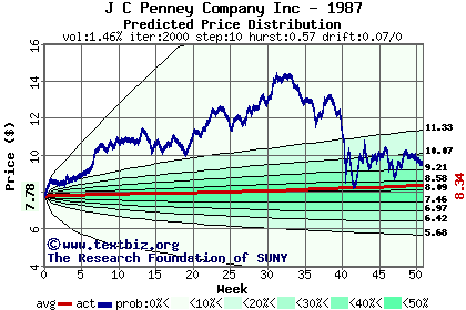 Predicted price distribution