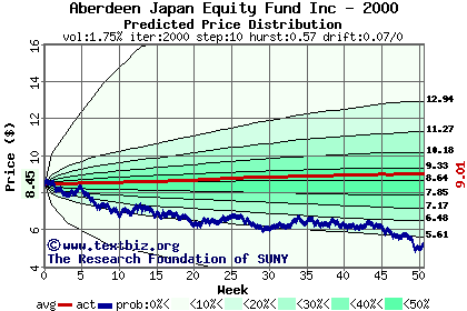 Predicted price distribution