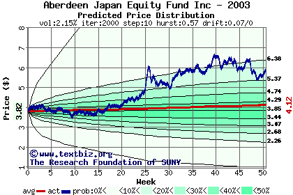 Predicted price distribution