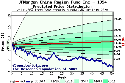 Predicted price distribution