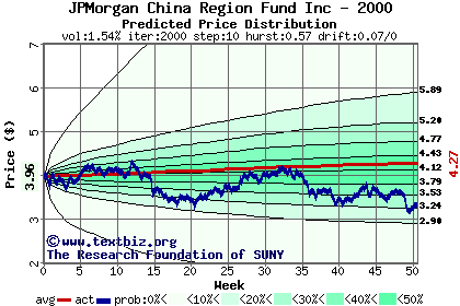 Predicted price distribution