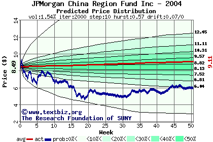 Predicted price distribution