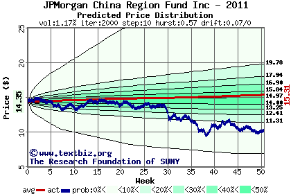 Predicted price distribution