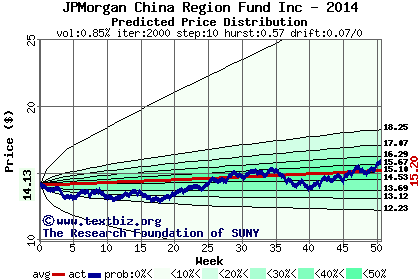 Predicted price distribution