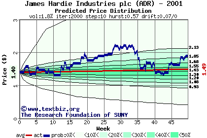 Predicted price distribution