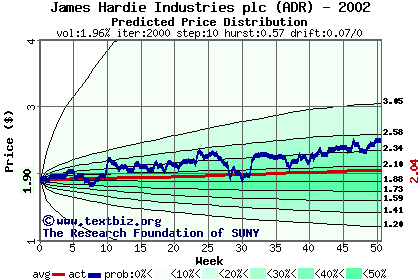 Predicted price distribution