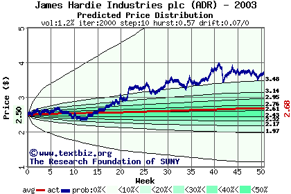 Predicted price distribution