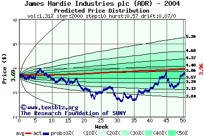 Predicted price distribution