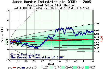 Predicted price distribution