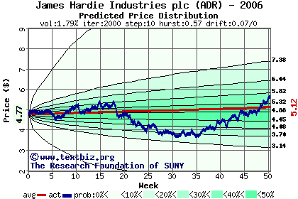 Predicted price distribution