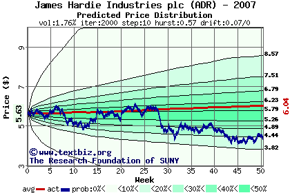 Predicted price distribution