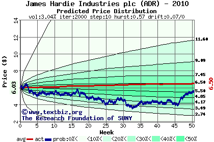 Predicted price distribution