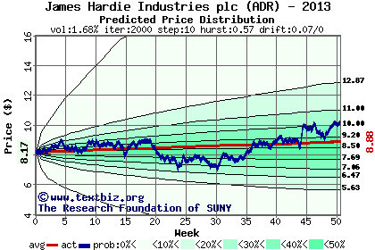 Predicted price distribution