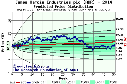 Predicted price distribution