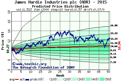 Predicted price distribution