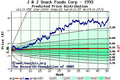 Predicted price distribution