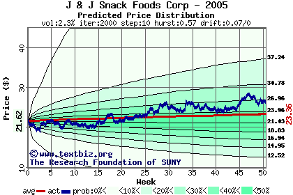 Predicted price distribution