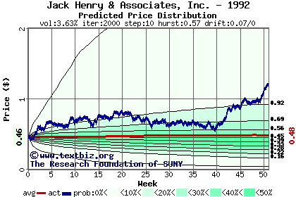 Predicted price distribution