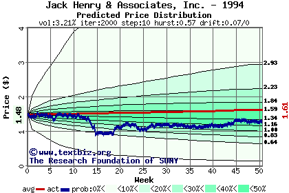 Predicted price distribution