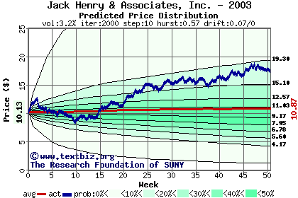 Predicted price distribution