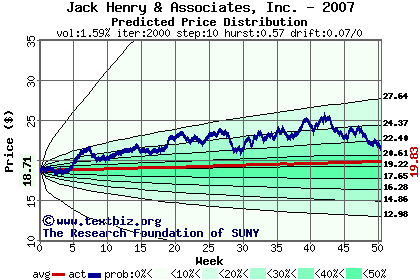 Predicted price distribution