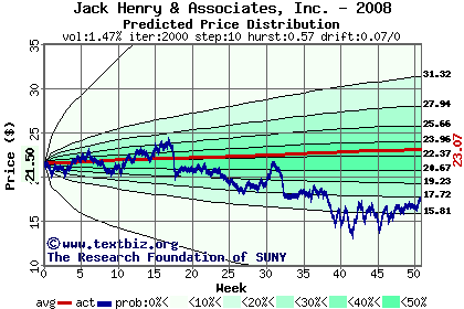 Predicted price distribution