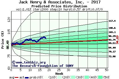 Predicted price distribution