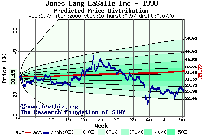 Predicted price distribution