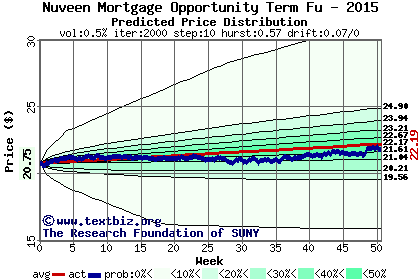 Predicted price distribution